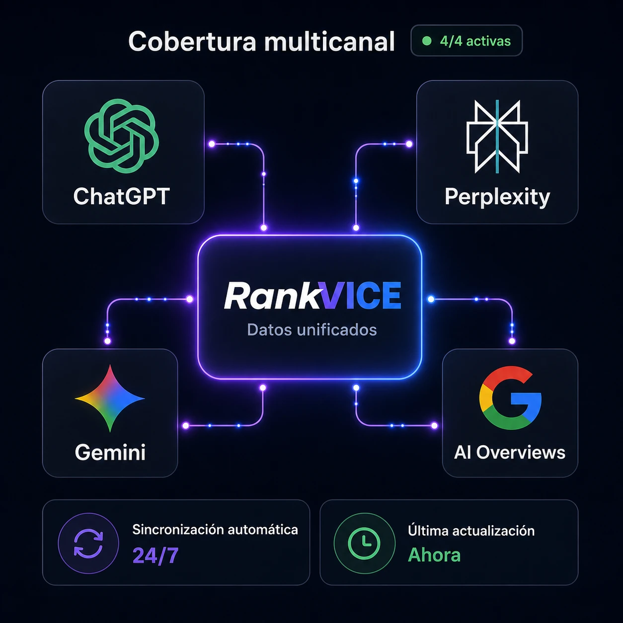 RankVICE conectando datos de ChatGPT, Perplexity, Gemini y Google AI Overviews